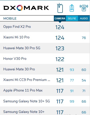<br />
						На уровне Xiaomi Mi 10 Pro: OPPO Find X2 Pro стал новым лидером рейтинга DxOMark<br />
					